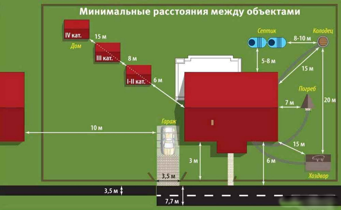 Как правильно расположить дом на земельном участке